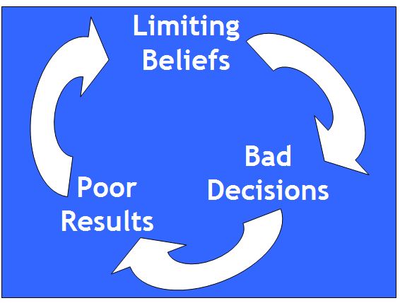 limiting beliefs diagram