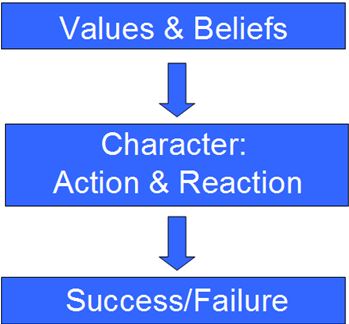 values & beliefs diagram